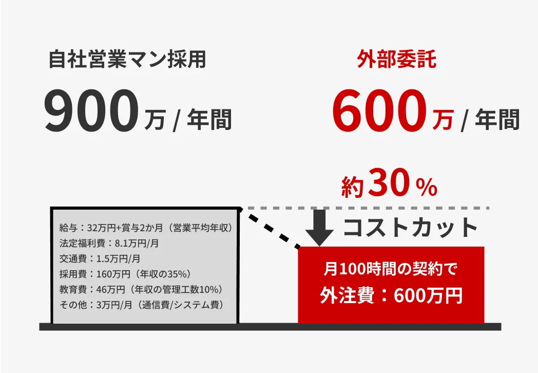 自社営業マン採用と外部委託のコスト比較