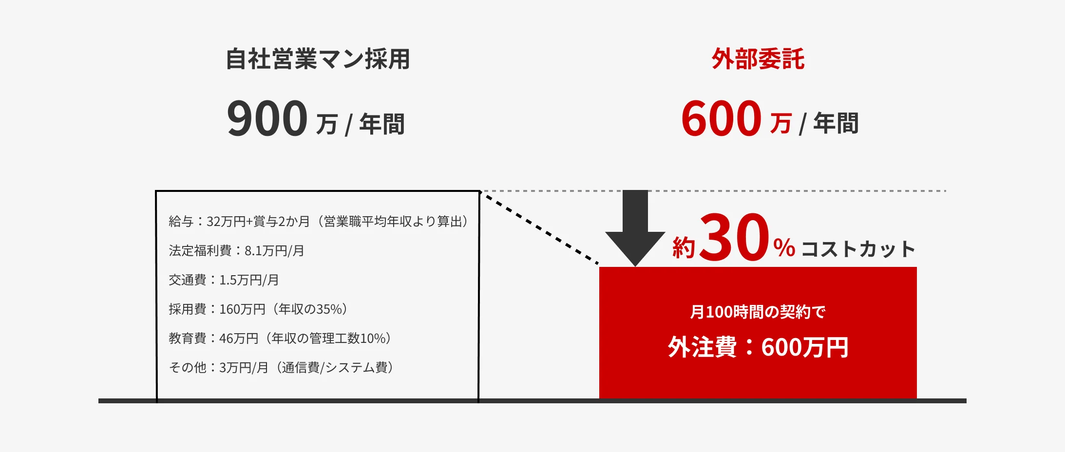 自社営業マン採用と外部委託のコスト比較