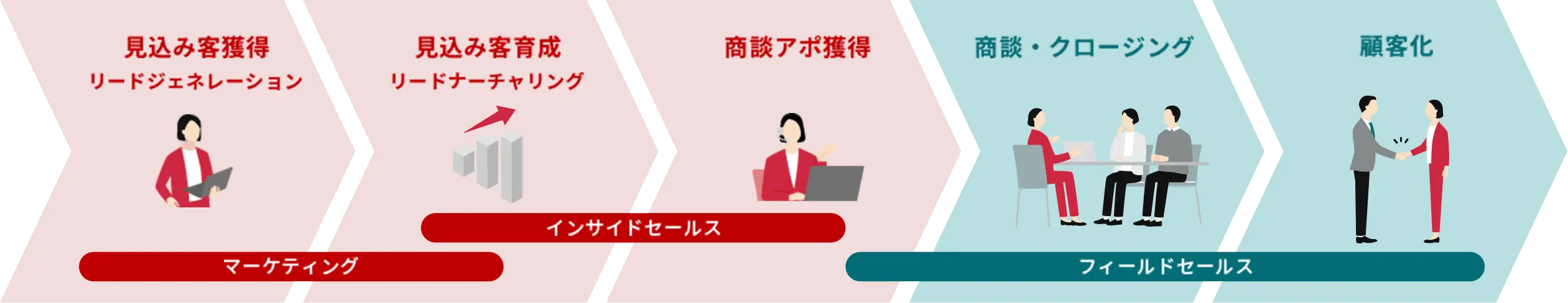 マーケティング インサイドセールス フィールドセールス