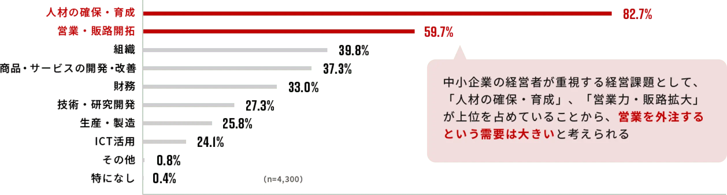 中小企業の経営者が重視する経営課題として、「人材の確保・育成」、「営業力・販路拡大」が上位を占めていることから、営業を外注するという需要は大きいと考えられる
