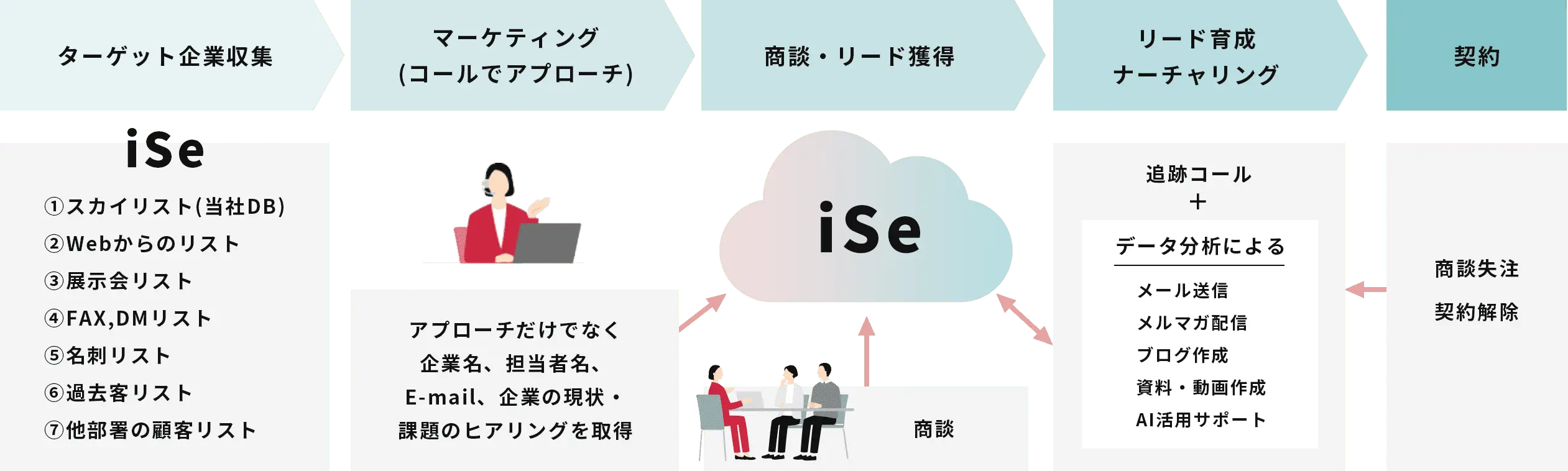 新規顧客開拓インサイドセールスのプロセスを網羅