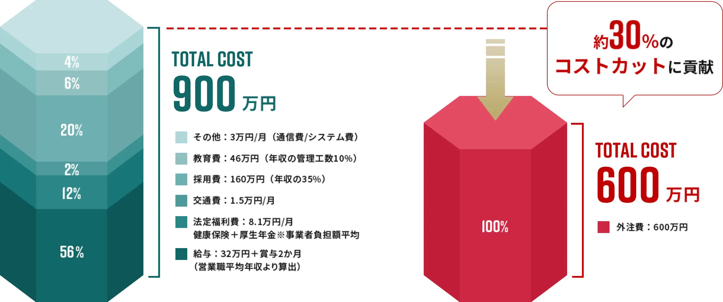 自社採用（内製）の場合のコスト vs. 外注の場合のコスト