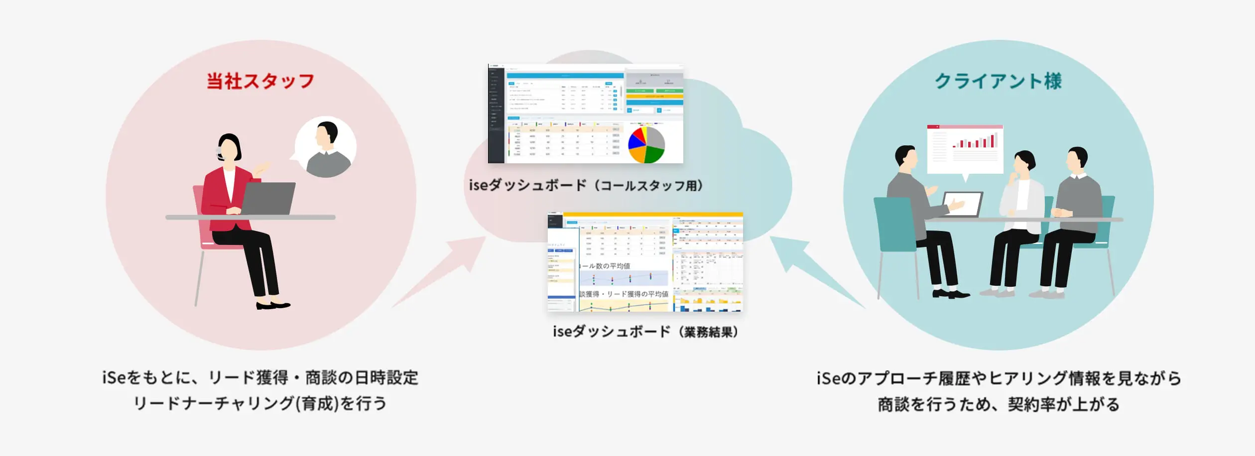 セールス＆DXとは