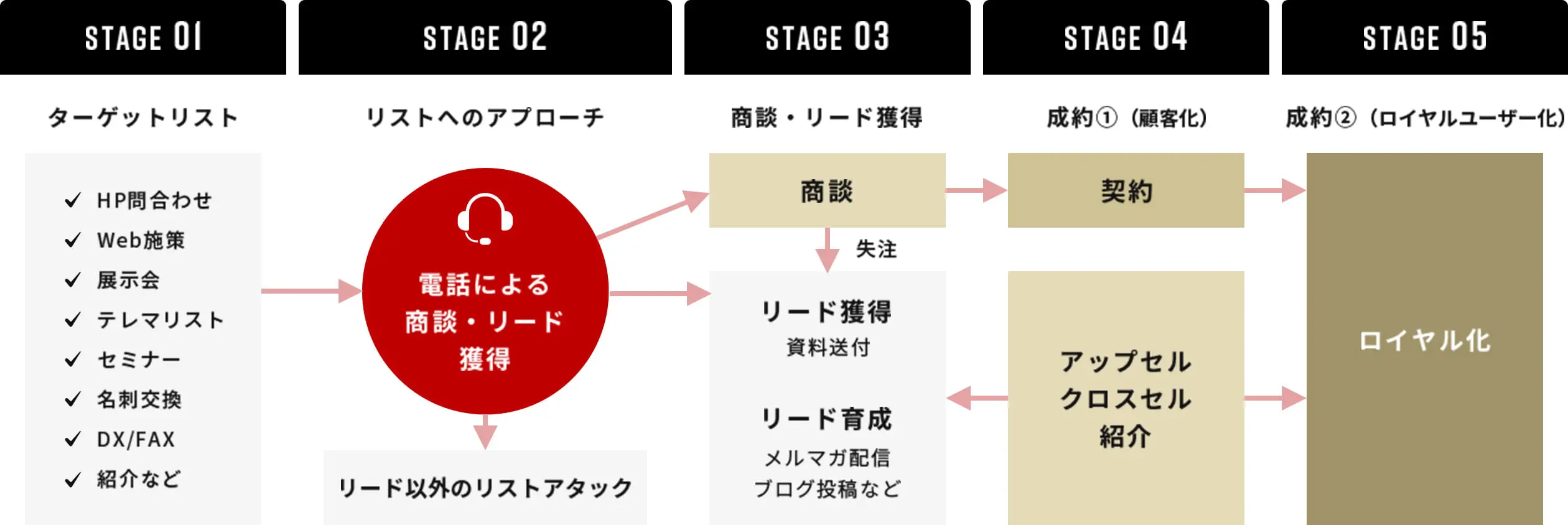 セールス＆DXの業務範囲